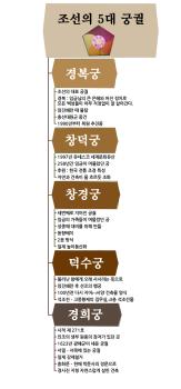 ■. 조선 5대궁궐!  이미지